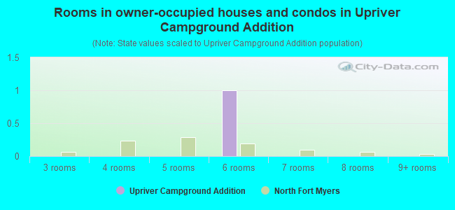 Rooms in owner-occupied houses and condos in Upriver Campground Addition