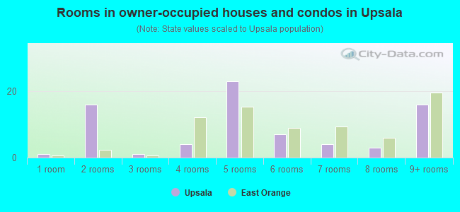 Rooms in owner-occupied houses and condos in Upsala