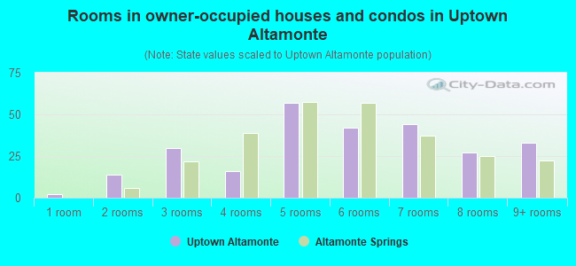 Rooms in owner-occupied houses and condos in Uptown Altamonte
