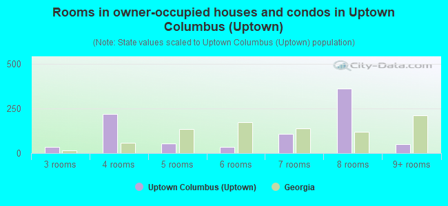 Rooms in owner-occupied houses and condos in Uptown Columbus (Uptown)