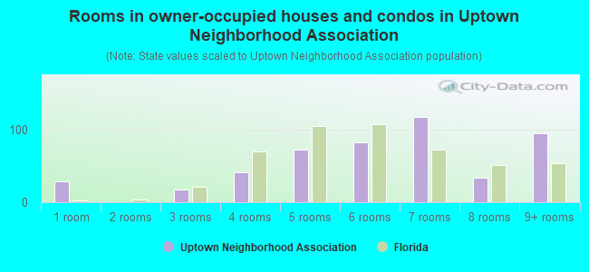 Rooms in owner-occupied houses and condos in Uptown Neighborhood Association