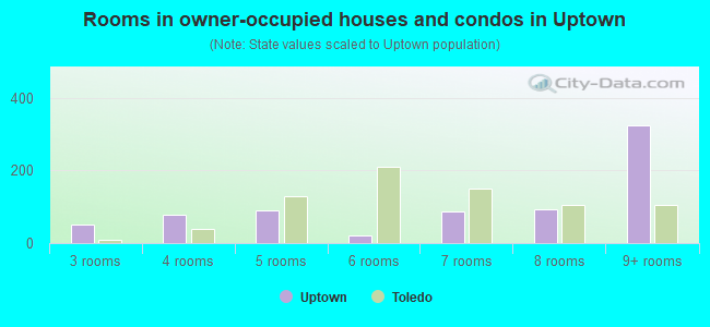 Rooms in owner-occupied houses and condos in Uptown