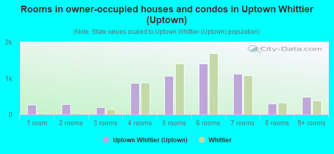 Rooms in owner-occupied houses and condos in Uptown Whittier (Uptown)