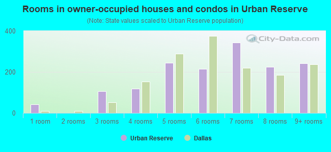Rooms in owner-occupied houses and condos in Urban Reserve