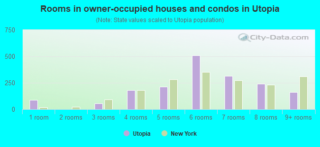 Rooms in owner-occupied houses and condos in Utopia