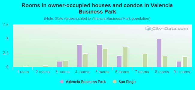 Rooms in owner-occupied houses and condos in Valencia Business Park