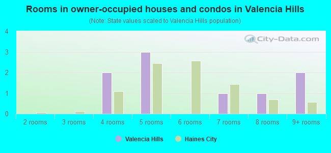 Rooms in owner-occupied houses and condos in Valencia Hills