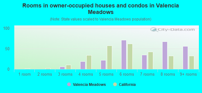 Rooms in owner-occupied houses and condos in Valencia Meadows