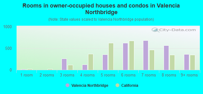 Rooms in owner-occupied houses and condos in Valencia Northbridge