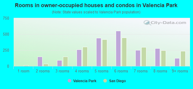 Rooms in owner-occupied houses and condos in Valencia Park