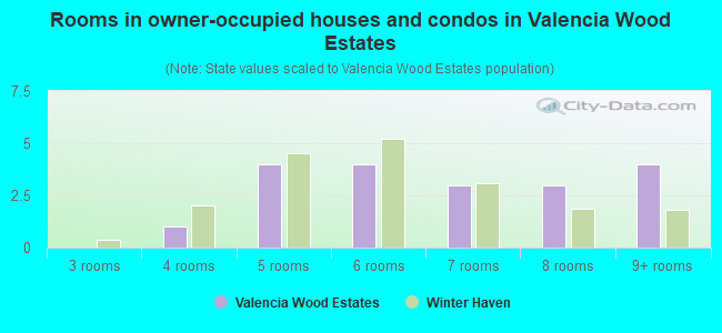 Rooms in owner-occupied houses and condos in Valencia Wood Estates