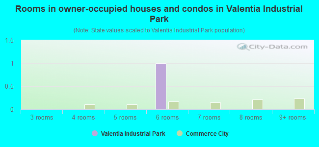 Rooms in owner-occupied houses and condos in Valentia Industrial Park