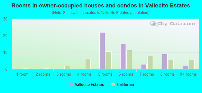 Rooms in owner-occupied houses and condos in Vallecito Estates