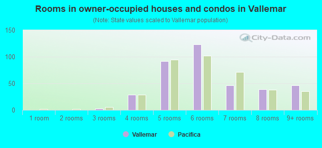 Rooms in owner-occupied houses and condos in Vallemar