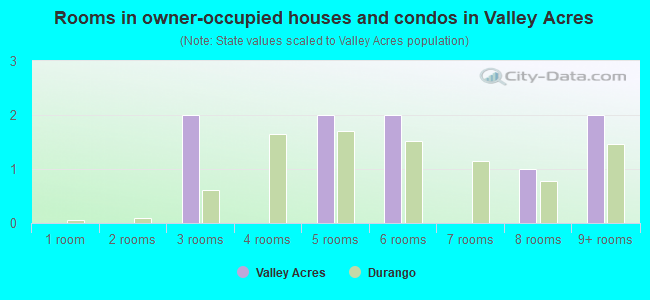 Rooms in owner-occupied houses and condos in Valley Acres