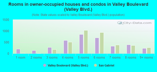 Rooms in owner-occupied houses and condos in Valley Boulevard (Valley Blvd.)