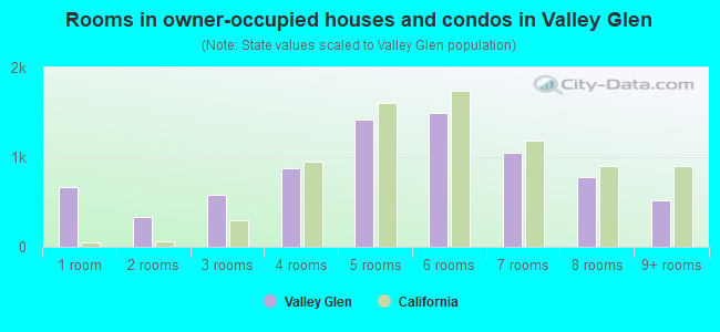 Rooms in owner-occupied houses and condos in Valley Glen
