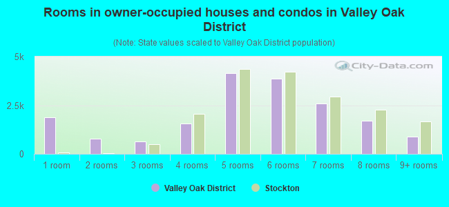 Rooms in owner-occupied houses and condos in Valley Oak District