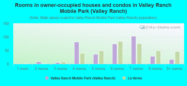 Rooms in owner-occupied houses and condos in Valley Ranch Mobile Park (Valley Ranch)