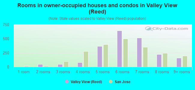 Rooms in owner-occupied houses and condos in Valley View (Reed)