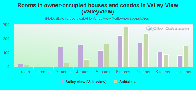 Rooms in owner-occupied houses and condos in Valley View (Valleyview)