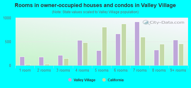 Rooms in owner-occupied houses and condos in Valley Village