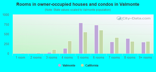 Rooms in owner-occupied houses and condos in Valmonte