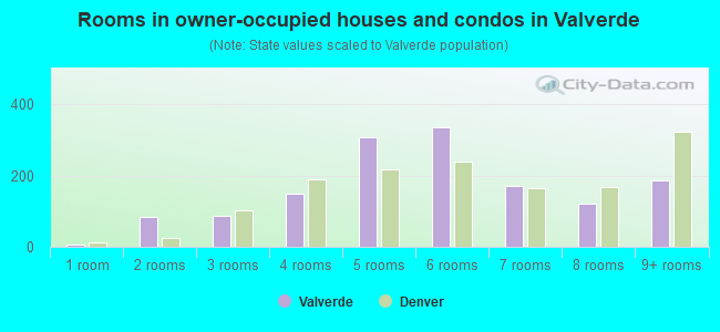 Rooms in owner-occupied houses and condos in Valverde