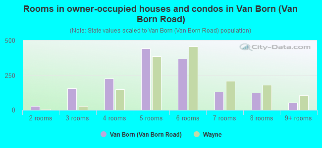 Rooms in owner-occupied houses and condos in Van Born (Van Born Road)