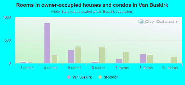 Rooms in owner-occupied houses and condos in Van Buskirk