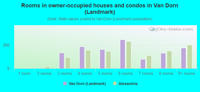 Rooms in owner-occupied houses and condos in Van Dorn (Landmark)
