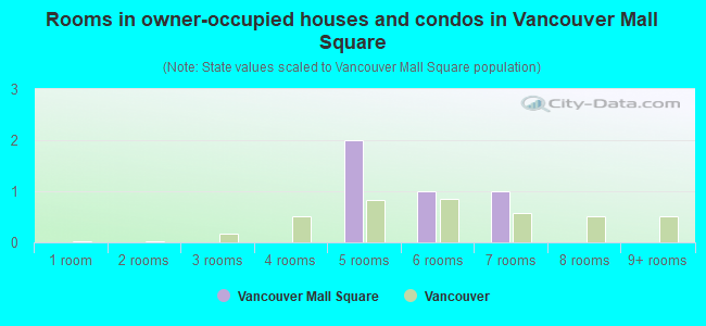 Rooms in owner-occupied houses and condos in Vancouver Mall Square