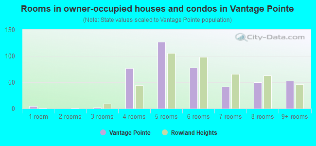 Rooms in owner-occupied houses and condos in Vantage Pointe