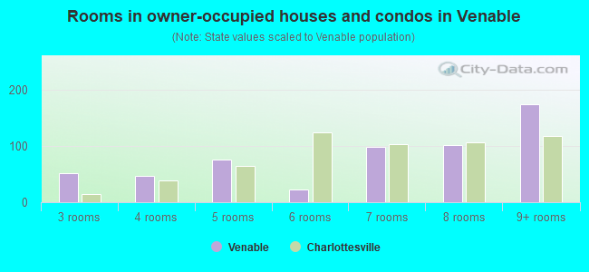 Rooms in owner-occupied houses and condos in Venable