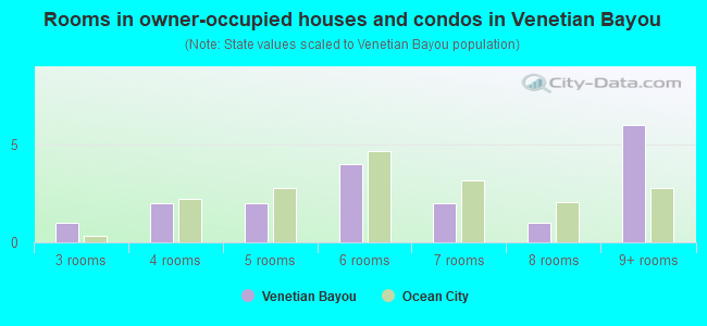 Rooms in owner-occupied houses and condos in Venetian Bayou