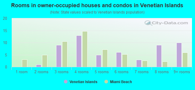 Rooms in owner-occupied houses and condos in Venetian Islands