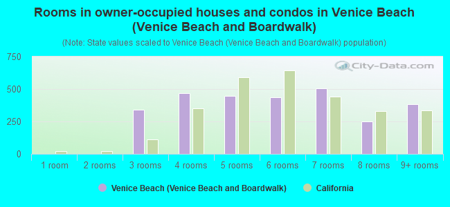 Rooms in owner-occupied houses and condos in Venice Beach (Venice Beach and Boardwalk)
