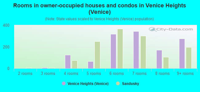 Rooms in owner-occupied houses and condos in Venice Heights (Venice)