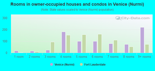 Rooms in owner-occupied houses and condos in Venice (Nurmi)