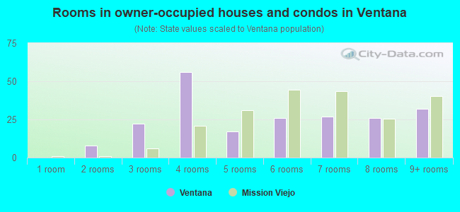 Rooms in owner-occupied houses and condos in Ventana