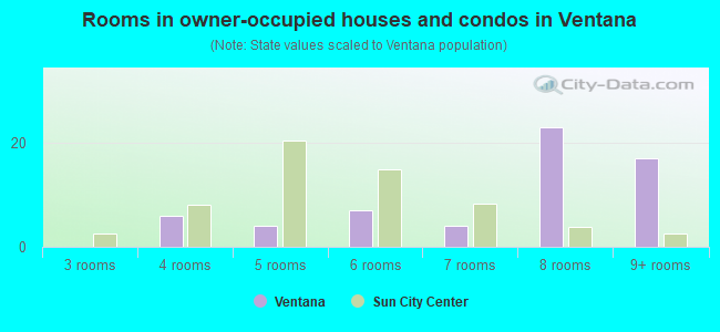 Rooms in owner-occupied houses and condos in Ventana