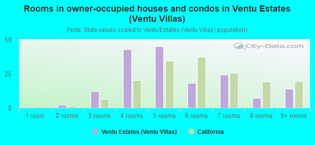 Rooms in owner-occupied houses and condos in Ventu Estates (Ventu Villas)