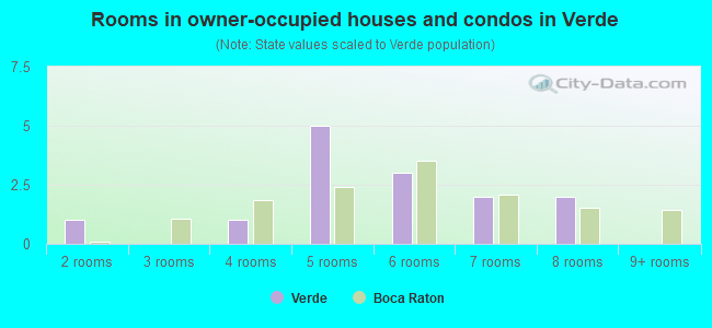 Rooms in owner-occupied houses and condos in Verde