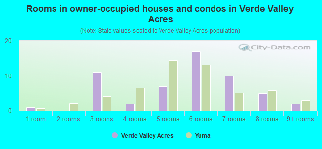 Rooms in owner-occupied houses and condos in Verde Valley Acres