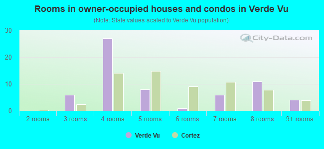 Rooms in owner-occupied houses and condos in Verde Vu