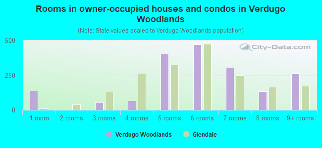 Rooms in owner-occupied houses and condos in Verdugo Woodlands