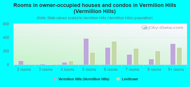 Rooms in owner-occupied houses and condos in Vermilion Hills (Vermillion Hills)