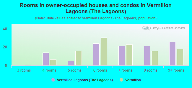 Rooms in owner-occupied houses and condos in Vermilion Lagoons (The Lagoons)