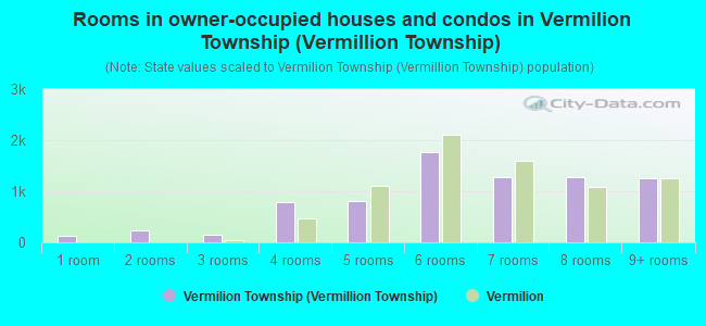 Rooms in owner-occupied houses and condos in Vermilion Township (Vermillion Township)
