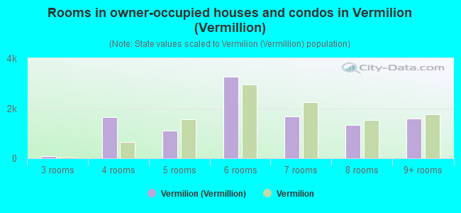 Rooms in owner-occupied houses and condos in Vermilion (Vermillion)